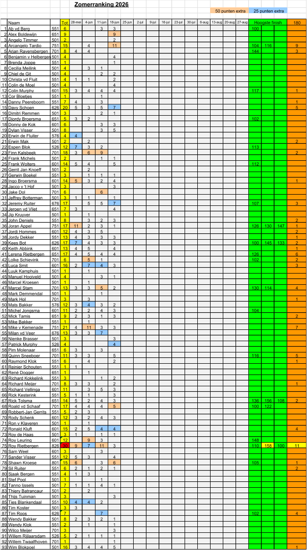 Zomerranking 2026 Naam  �  Tot  28-mei 4-jun 11-jun 18-jun 25-jun 2-jul 9-jul 16-jul 23-jul 30-jul 6-aug 13-aug 20-aug 27-aug 180 1 Ab vd Berg 551 6 3 3 100 2 Alex Boldewijn 651 9 9 3 Angelo Timmer 501 2 2 4 Arcangelo Tardio 751 15 4 11 104 116 9 5 Arjan Ravensbergen 701 8 4 4 144 3 6 Benjamin v Helbergen 501 4 4 7 Brenda Joppe 551 1 1 8 Cecilia Meilink 501 4 3 1 9 Chiel de Git 501 4 2 2 10 Christa vd Fluit 551 4 1 1 2 11 Colin de Moel 501 4 4 12 Colin Murphy 601 15 3 4 4 4 117 1 13 Cor Bloetjes 551 1 1 14 Danny Peereboom 551 7 4 3 1 15 Davy Schoen 626 20 5 3 5 7 5 16 Dimitri Remmen 501 3 2 1 17 Djordy Broersma 651 5 3 2 102 18 Donny de Kok 601 6 3 3 19 Dylan Visser 501 8 3 5 20 Erwin de Fluiter 576 4 4 21 Erwin Mak 501 2 2 2 22 Espen Blok 526 12 7 3 2 113 23 Finn Kalsbeek 701 18 3 6 9 2 24 Frank Michels 501 2 1 1 25 Frank Wolters 601 14 5 4 5 112 26 Gerrit Jan Knoeff 501 2 2 27 Gerwin Boekel 551 3 1 1 1 28 Ingo Broersma 601 14 5 3 2 4 1 29 Jacco v 't Hof 501 3 3 30 Jake Dol 701 6 6 31 Jeffrey Botterman 501 3 1 1 1 32 Jeremy Ruiter 676 17 5 5 7 107 3 33 Jeroen vd Vliet 651 7 3 4 34 Jip Kruyver 501 1 1 35 John Deniels  551 8 3 2 3 2 36 Joran Appel 751 17 11 2 3 1 126 130 147 1 37 Jordi Hommes 601 12 4 3 5 2 38 Jordy Dekker 551 13 4 3 3 3 1 39 Kees Bot 626 17 7 4 3 3 100 145 133 2 40 Keith Abbink 601 13 4 5 4 1 41 Lerena Rietbergen 651 17 4 5 4 4 126 6 42 Lolke Schievink 701 6 5 1 102 2 43 Luca Smit 601 16 2 7 4 3 3 44 Luuk Kamphuis 501 1 1 45 Manuel Hooiveld 501 4 3 1 46 Marcel Kroesen 501 1 1 47 Marcel Stam 701 13 3 3 5 2 130 114 4 48 Mark Demmendal 501 1 1 49 Mark Hol 701 3 3 1 50 Mats Bakker 576 12 3 4 3 2 51 Michel Jongsma 601 11 2 2 4 3 104 52 Mick Tamis 651 9 2 3 1 3 2 53 Mike Bakker 551 1 1 54 Mike v Kemenade 751 21 4 11 3 3 7 55 Milan vd Veer 676 13 3 3 7 56 Nienke Brasser 501 3 3 57 Patrick Murphy 526 4 4 58 Pim Molenaar 651 6 3 3 59 Quinn Sneeboer 701 11 3 3 5 116 5 60 Raymond Klok 551 6 4 2 1 61 Reinier Schouten 551 1 1 62 Ren� Dogger 651 1 1 63 Richard Kokkelink 551 3 1 2 64 Richard Meijer 701 8 3 3 2 1 65 Richard Vellinga 601 11 3 5 3 66 Rick Kesterink 551 5 1 1 3 67 Rick Tolsma 651 14 5 2 4 3 136 156 108 2 68 Roald vd Schaaf 701 17 4 4 4 5 100 122 69 Robbert-Jan Gerrits 551 5 2 3 70 Rody Schenk 601 12 3 2 4 3 71 Ron v Klaveren 501 1 1 72 Ronald Kluft 601 15 2 5 4 4 4 73 Roy de Haas 501 3 1 1 1 74 Roy Leuring 601 12 9 3 148 75 Roy Rietbergen 826 30 9 7 11 3 110 158 100 11 76 Sam Weel 601 3 3 77 Sander Visser 551 12 5 3 4 78 Shawn Kroese 801 15 6 3 6 105 1 79 Sil Ruiter 551 6 2 1 2 1 2 80 Sjaak Bergen 551 4 1 3 81 Stef Pool 501 1 1 82 Tanno Ijssels 501 7 1 1 4 1 83 Thiery Batrancaur 501 2 2 84 Thijs Tuinman 501 3 3 85 Ties Blankendaal 551 10 4 4 2 86 Tim Koster 501 3 3 87 Tim Roos 626 7 7 102 4 88 Wendy Bakker 501 8 2 3 2 1 89 Wendy Klok 551 2 1 1 90 Wilco Meijer 701 3 3 91 Willem Rijlaarsdam 526 5 2 1 1 1 92 Willem Twaalfhoven 701 1 1 93 Wim Blokpoel 501 16 3 4 4 5 1 Hoogste finish  50 punten extra 25 punten extra